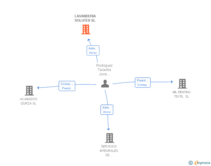 Vinculaciones societarias de LAVANDERIA SOLUTEX SL