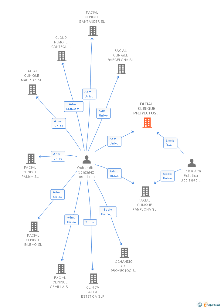 Vinculaciones societarias de FACIAL CLINIQUE PROYECTOS SL