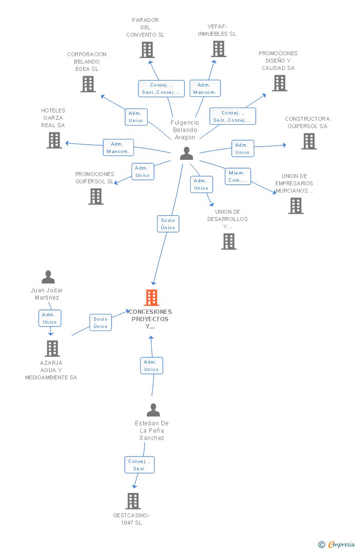 Vinculaciones societarias de CONCESIONES PROYECTOS Y DESARROLLOS SL