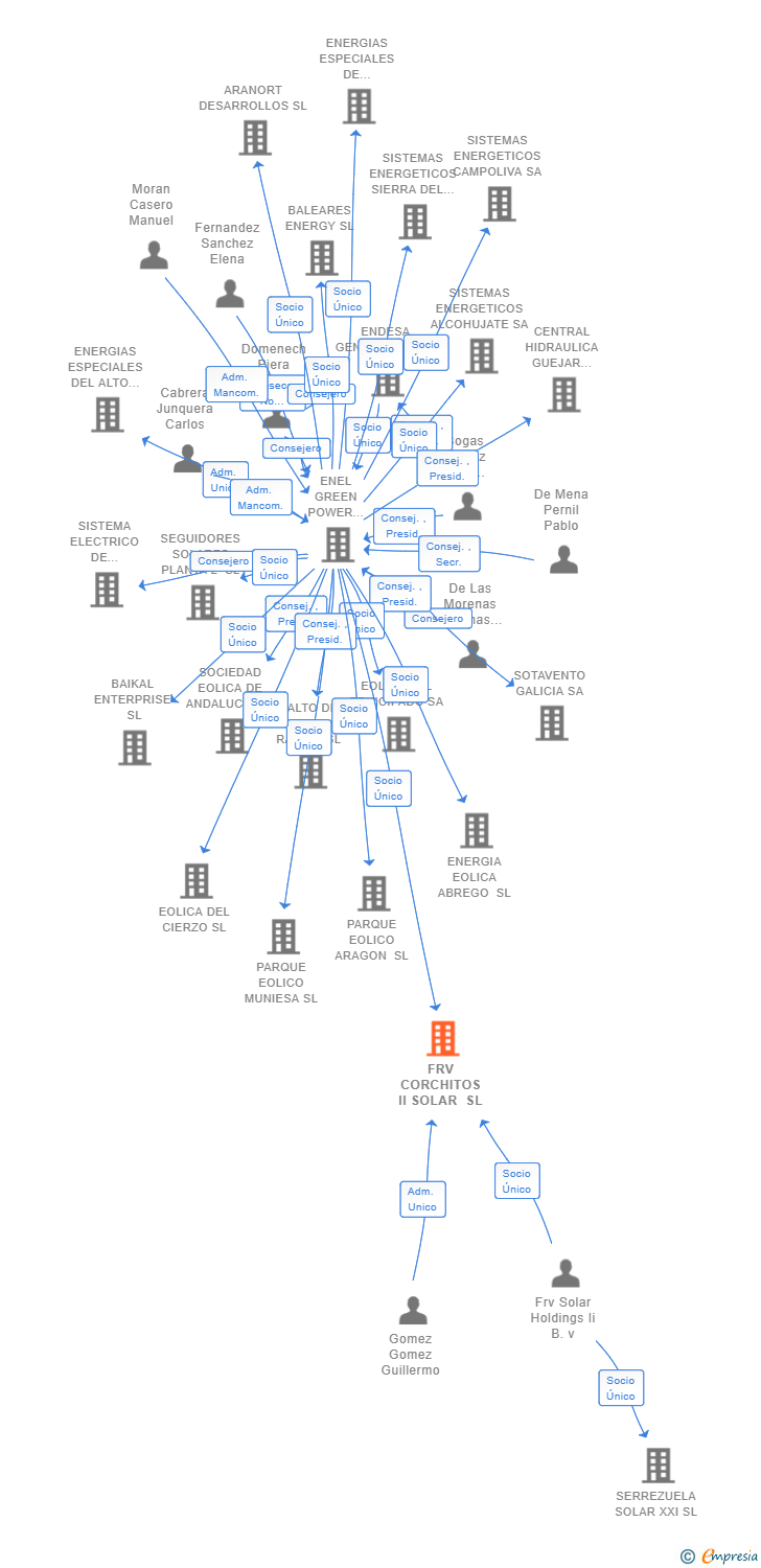 Vinculaciones societarias de FRV CORCHITOS II SOLAR SL