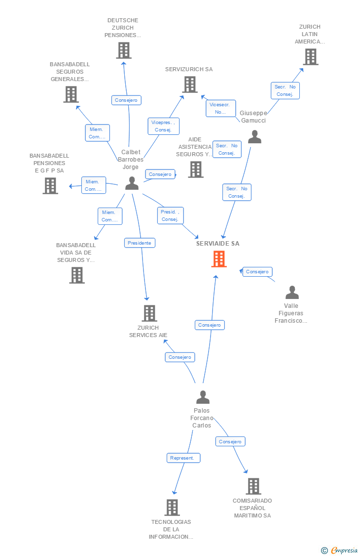 Vinculaciones societarias de SERVIAIDE SA