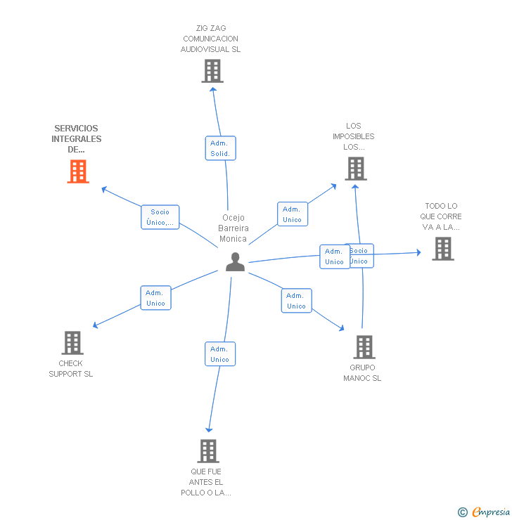 Vinculaciones societarias de SERVICIOS INTEGRALES DE INGENIERIA HIMANSA SL