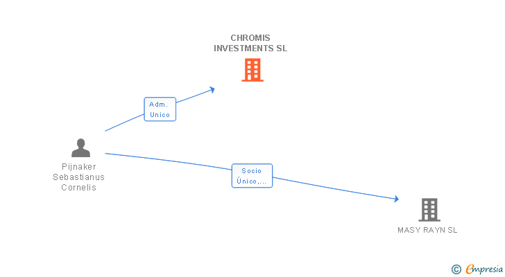Vinculaciones societarias de INVERSIONES CHROMIS MAJUS SL