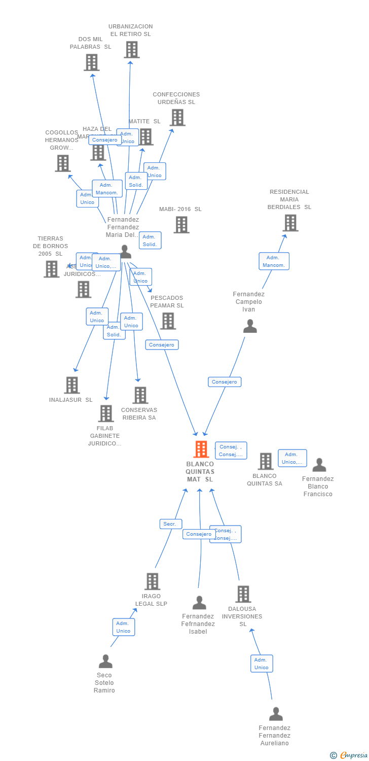 Vinculaciones societarias de BLANCO QUINTAS MAT SL