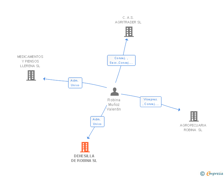 Vinculaciones societarias de DEHESILLA DE ROBINA SL