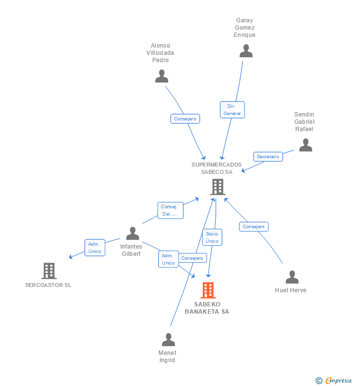 Vinculaciones societarias de SABEKO BANAKETA SA