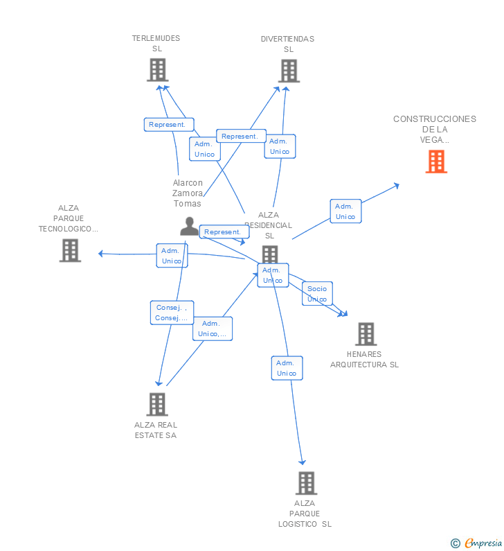 Vinculaciones societarias de CONSTRUCCIONES DE LA VEGA COVE SL