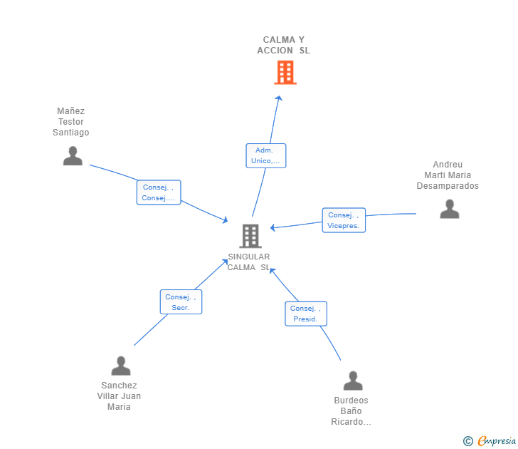 Vinculaciones societarias de CALMA Y ACCION SL