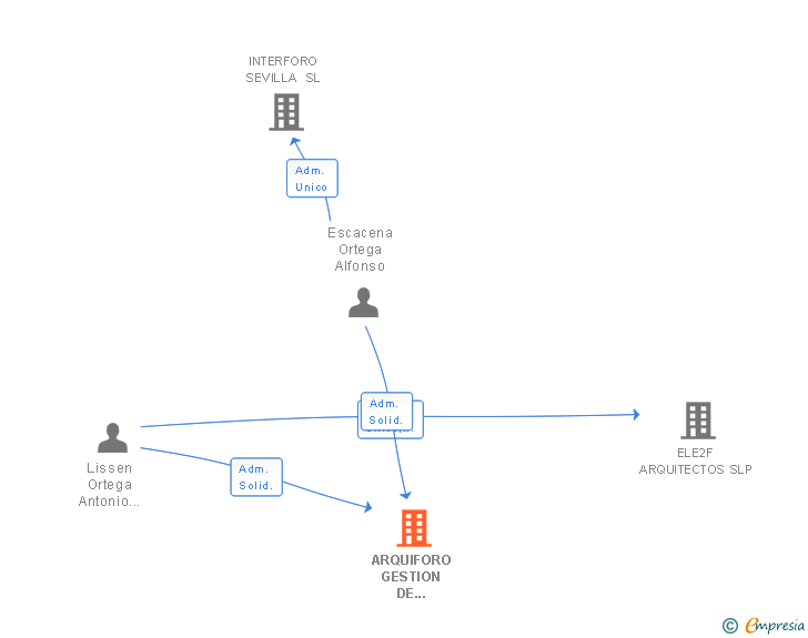 Vinculaciones societarias de ARQUIFORO GESTION DE ACTIVOS SL