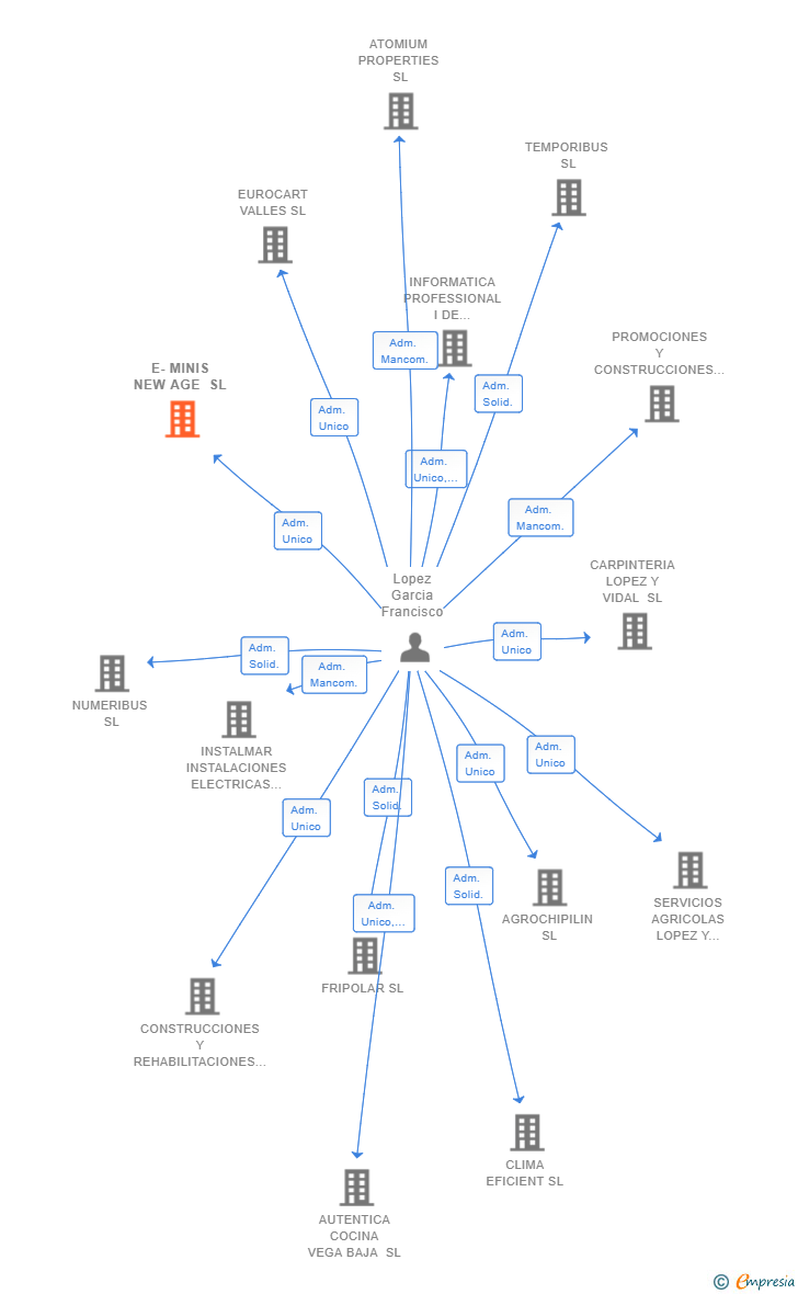 Vinculaciones societarias de E-MINIS NEW AGE SL