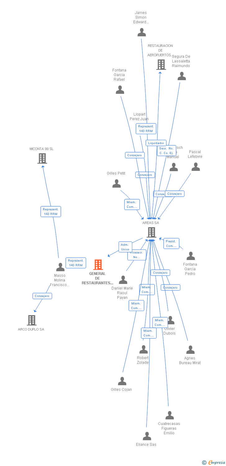 Vinculaciones societarias de GENERAL DE RESTAURANTES 2000 SL