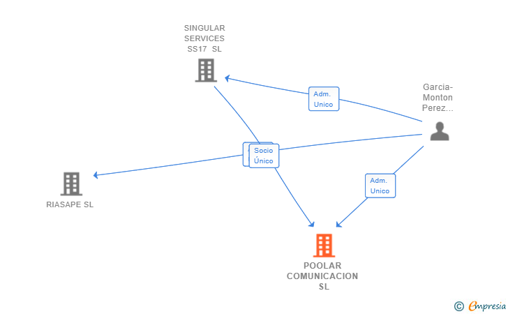 Vinculaciones societarias de POOLAR COMUNICACION SL