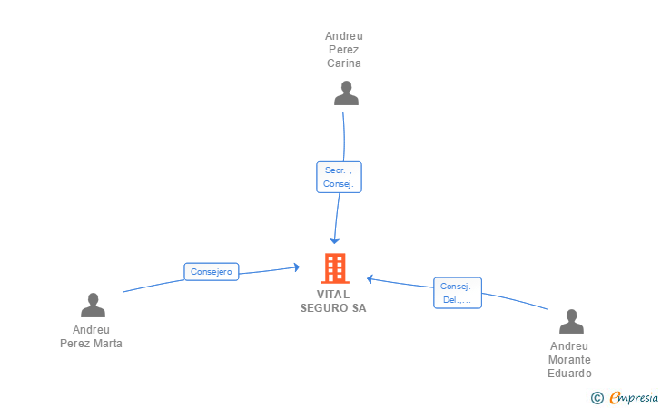 Vinculaciones societarias de VITAL SEGURO SA