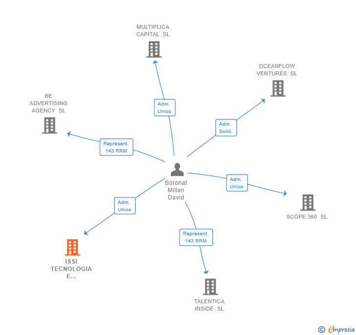 Vinculaciones societarias de ISSI TECNOLOGIA E INNOVACION SL