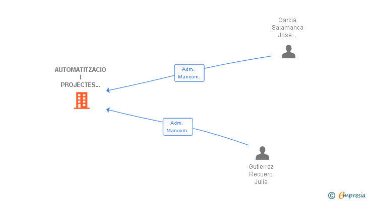 Vinculaciones societarias de AUTOMATITZACIO I PROJECTES MADIDA SL