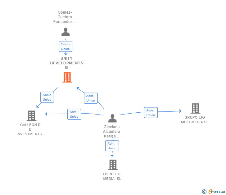 Vinculaciones societarias de UNITY DEVELOPMENTS SL