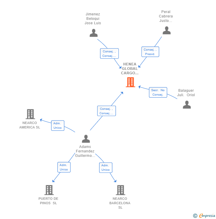 Vinculaciones societarias de HENEA GLOBAL CARGO SYSTEM SL