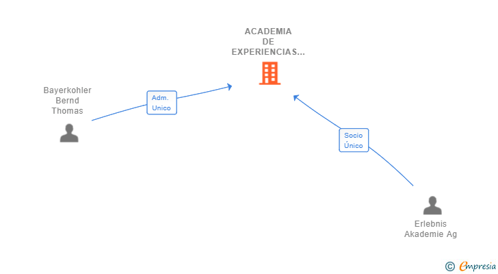 Vinculaciones societarias de ACADEMIA DE EXPERIENCIAS SL