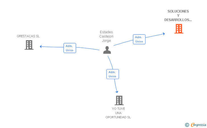 Vinculaciones societarias de SOLUCIONES Y DESARROLLOS AMBIENTALES SL