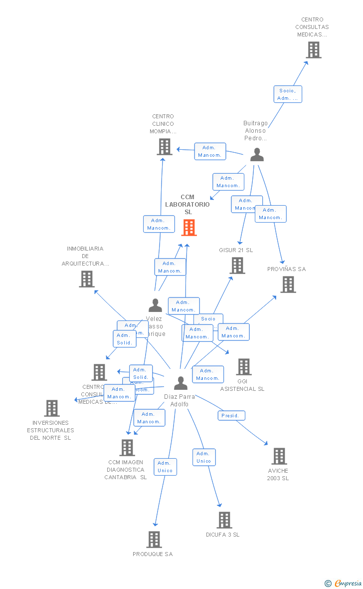 Vinculaciones societarias de CCM LABORATORIO SL
