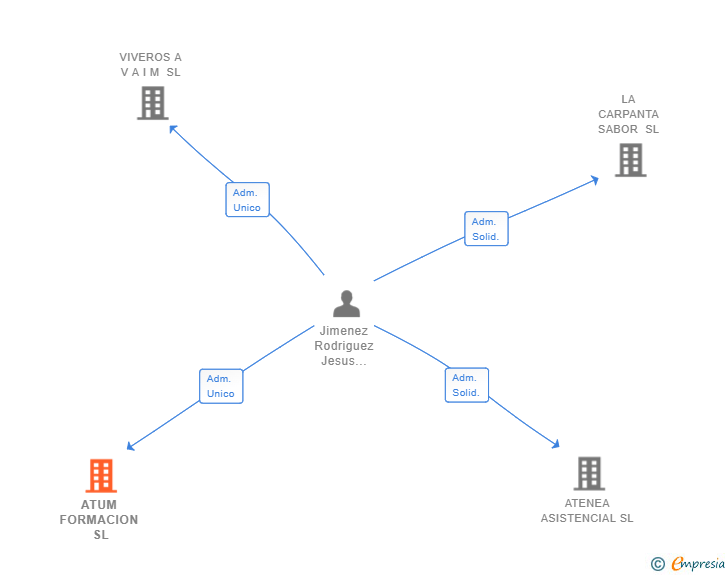 Vinculaciones societarias de ATUM FORMACION SL