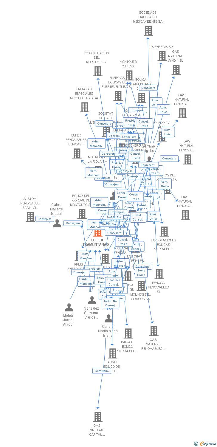 Vinculaciones societarias de EOLICA TRAMUNTANA SL