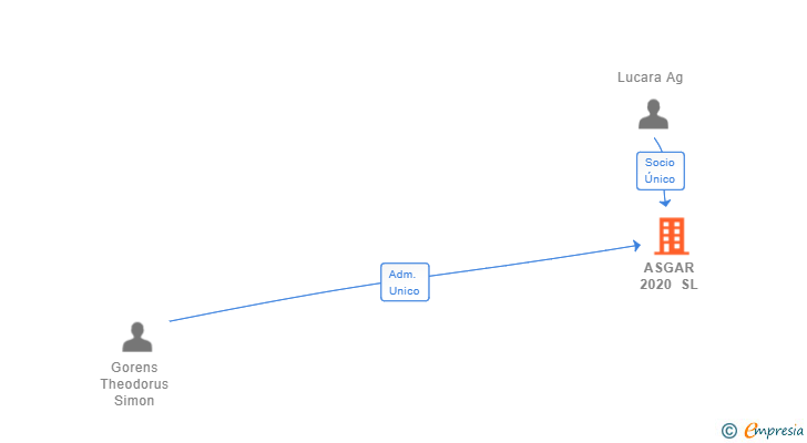 Vinculaciones societarias de ASGAR 2020 SL