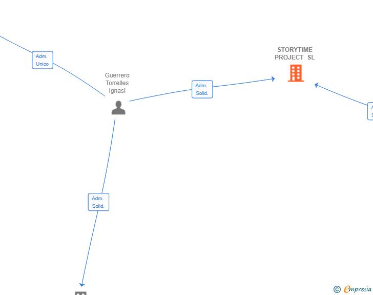 Vinculaciones societarias de STORYTIME PROJECT SL