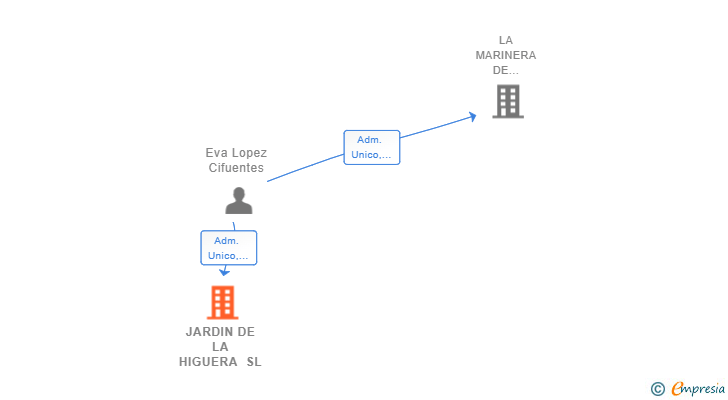 Vinculaciones societarias de JARDIN DE LA HIGUERA SL