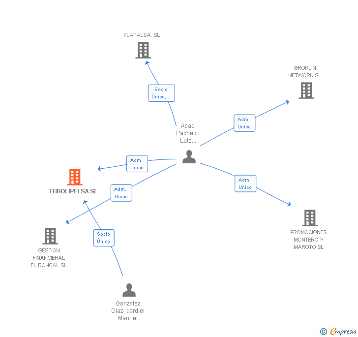 Vinculaciones societarias de EUROLIPELSA SL