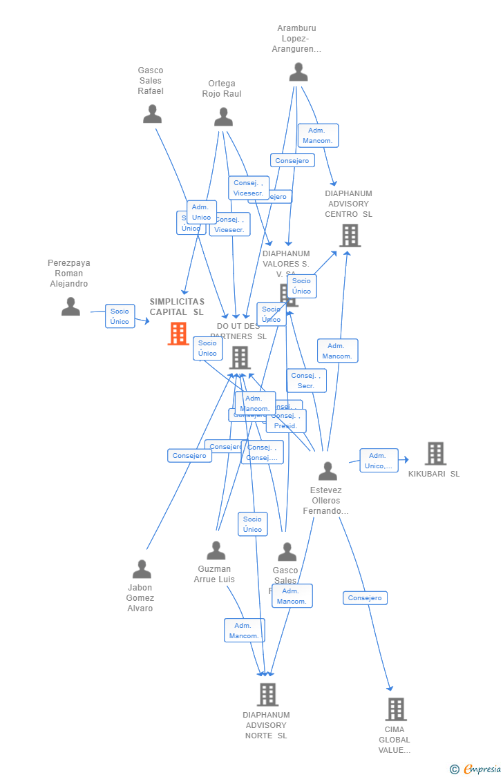Vinculaciones societarias de SIMPLICITAS CAPITAL SL