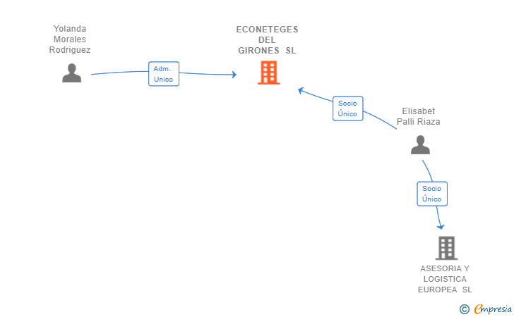 Vinculaciones societarias de ECONETEGES DEL GIRONES SL