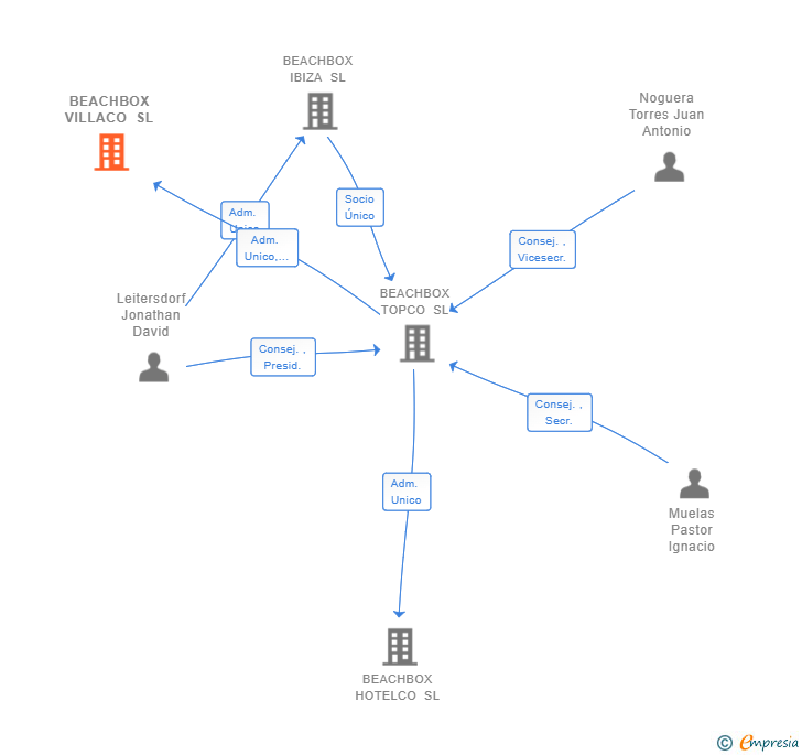 Vinculaciones societarias de BEACHBOX VILLACO SL
