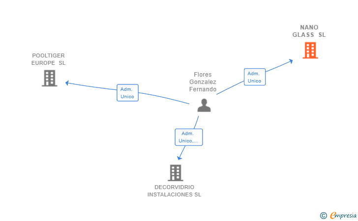 Vinculaciones societarias de NANO GLASS SL