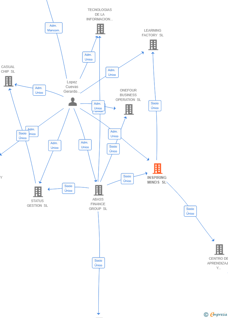 Vinculaciones societarias de INSPIRING MINDS SL