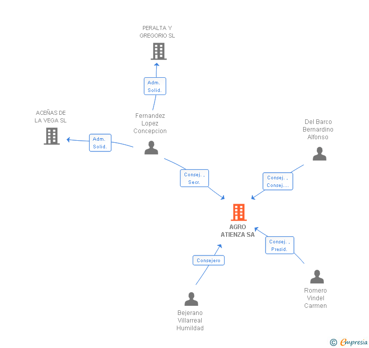 Vinculaciones societarias de AGRO ATIENZA SA