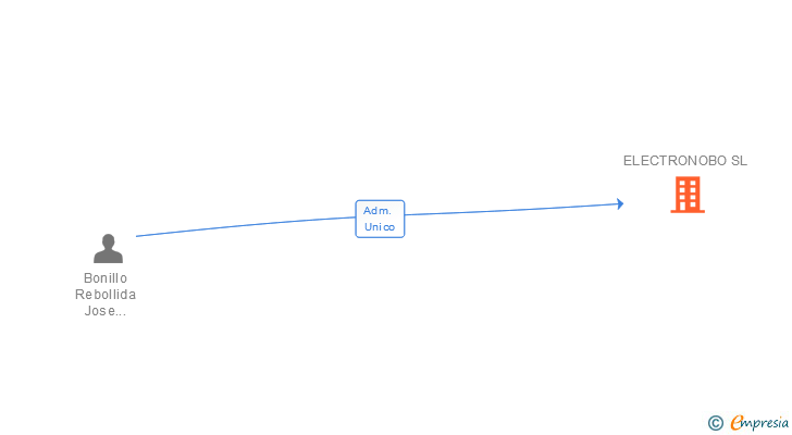 Vinculaciones societarias de ELECTRONOBO SL