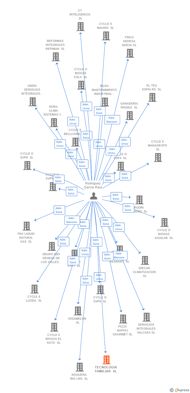 Vinculaciones societarias de TECNOLOGIA FAMILIAR SL