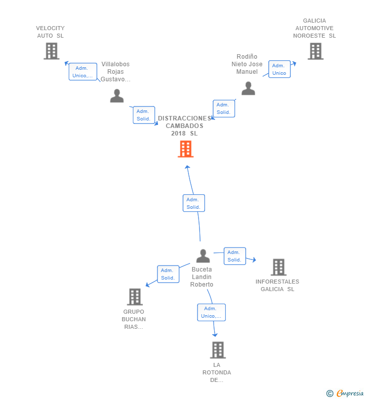Vinculaciones societarias de DISTRACCIONES CAMBADOS 2018 SL