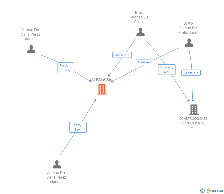 Vinculaciones societarias de ALBALA SA
