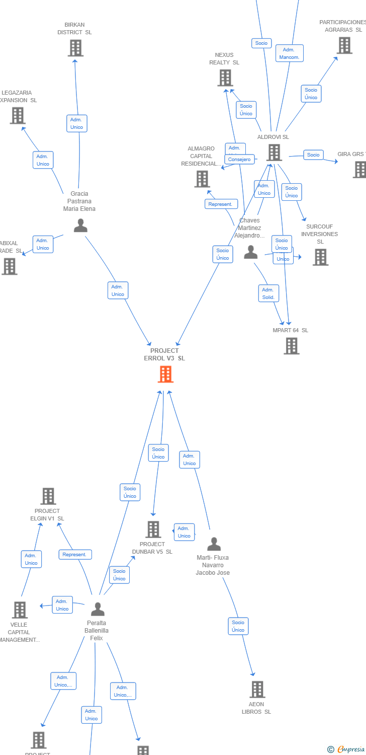 Vinculaciones societarias de PROJECT ERROL V3 SL