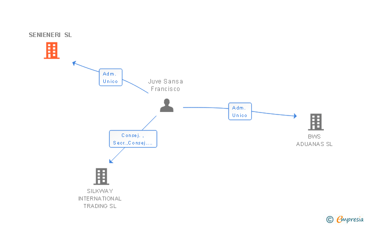 Vinculaciones societarias de SENIENERI SL