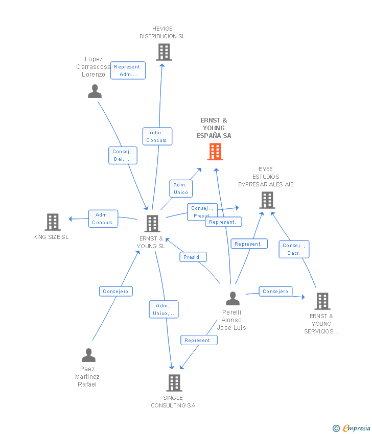 Vinculaciones societarias de ERNST & YOUNG ESPAÑA SA