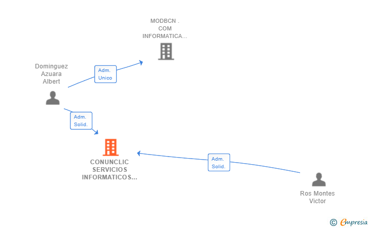 Vinculaciones societarias de CONUNCLIC SERVICIOS INFORMATICOS SL