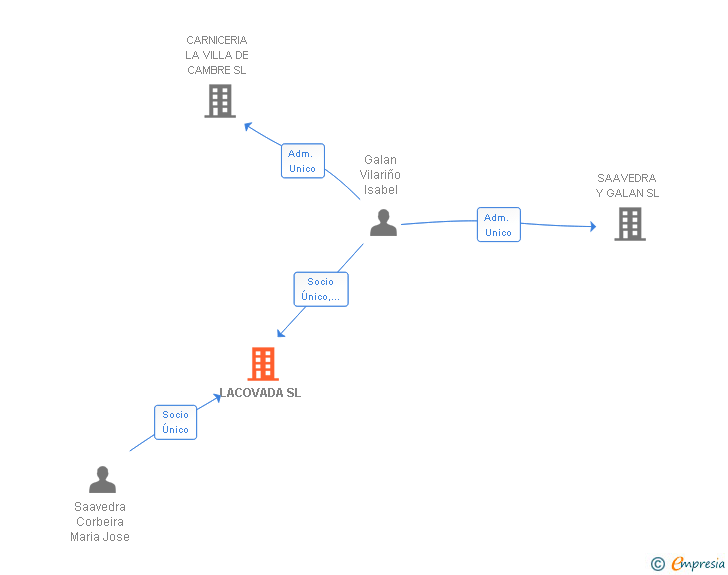 Vinculaciones societarias de LACOVADA SL