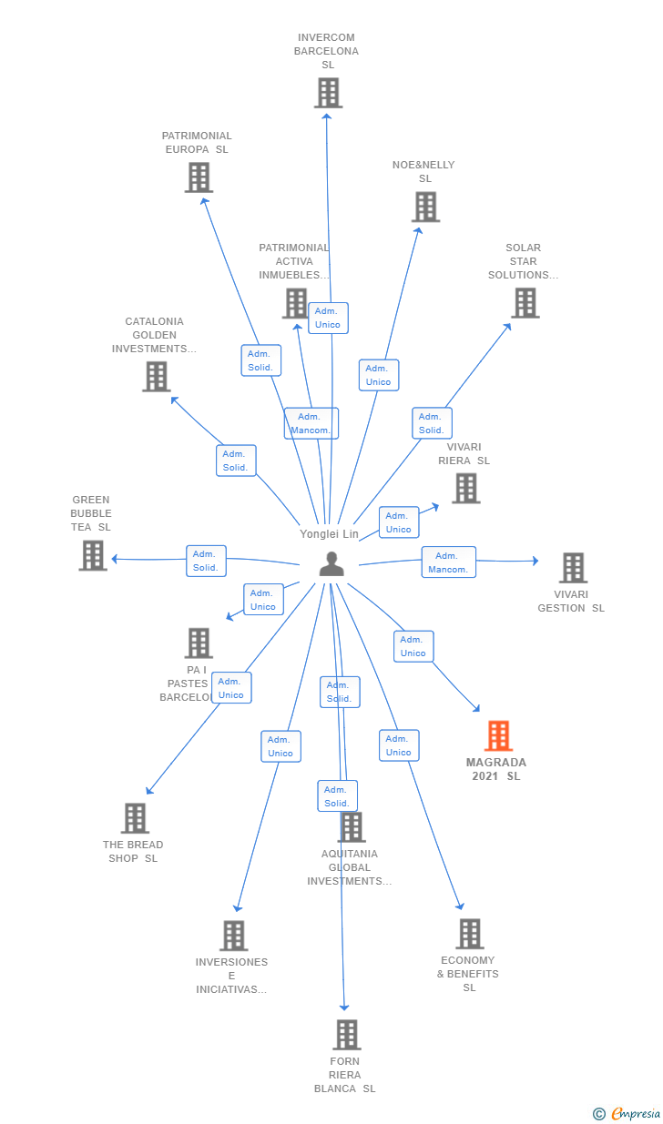 Vinculaciones societarias de MAGRADA 2021 SL