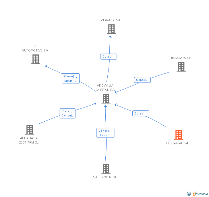 Vinculaciones societarias de ELEGASA SL
