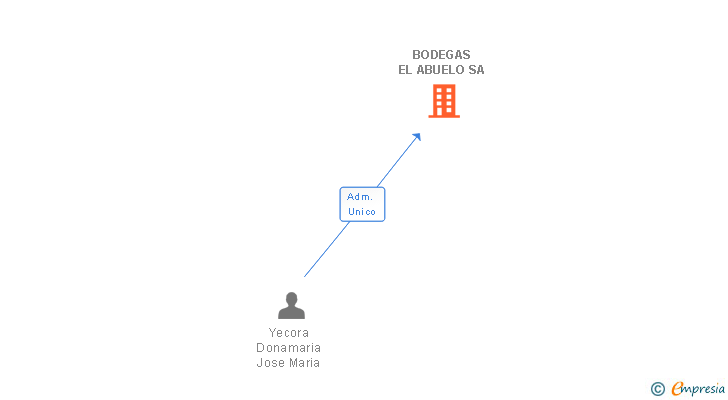 Vinculaciones societarias de BODEGAS EL ABUELO SA