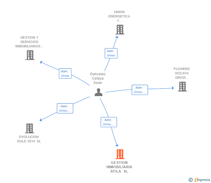 Vinculaciones societarias de GESTION INMOBILIARIA ATILA SL
