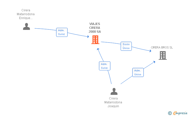Vinculaciones societarias de VIAJES CIRERA 2000 SA